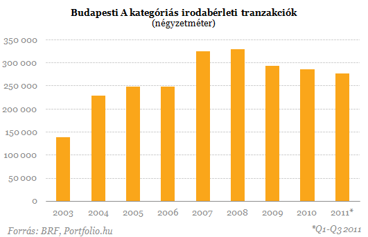 Rekord év a budapesti irodapiacon - A legnagyobb üzletek listája