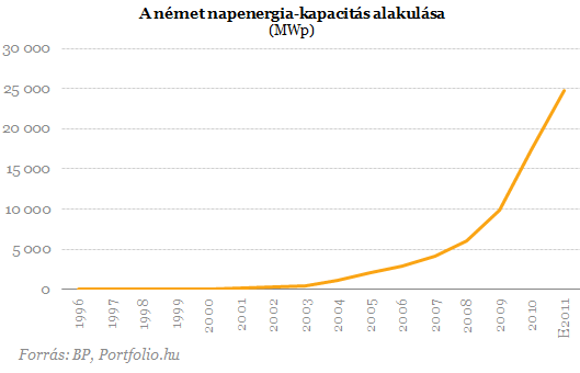 A német napenergia-piac halálát viziónálja a Bosch