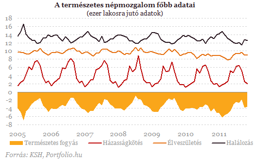 Egyre messzebb a tízmilliótól az ország lakossága Egyre messzebb a tízmilliótól az ország lakossága