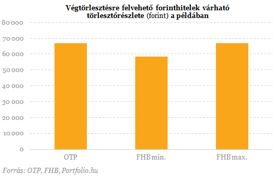 Végtörlesztési hitelek: már csak az OTP és az FHB maradt