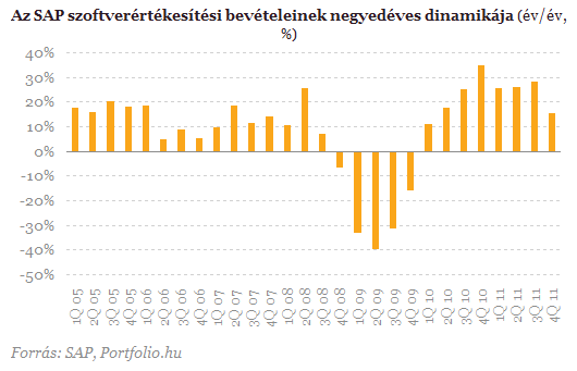 Erős negyedéves számokkal állt elő az SAP