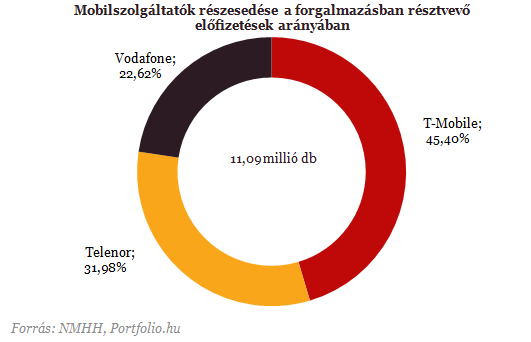 A T-Mobile és a Vodafone szerzi meg a Telenor ügyfeleit?