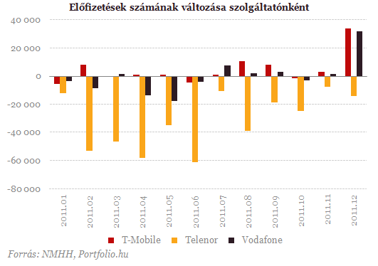 A T-Mobile és a Vodafone szerzi meg a Telenor ügyfeleit?