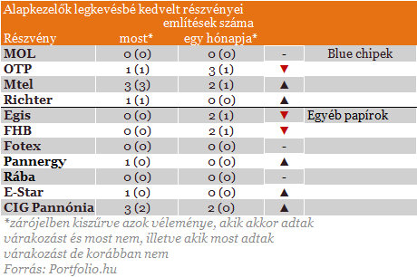 Nagy kedvenc lett az OTP a profiknl