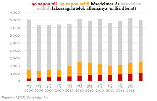 Bedőlő lakossági hitelek: jön a végtörlesztési feketeleves