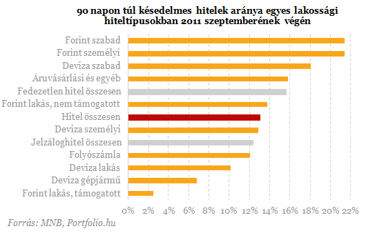 Bedőlő lakossági hitelek: jön a végtörlesztési feketeleves