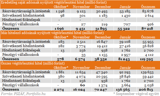 Itt a friss adat: 160 ezren végtörlesztenek összesen Itt a friss adat: 160 ezren végtörlesztenek összesen