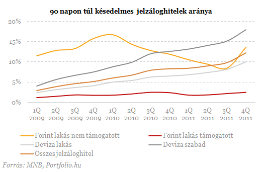 Bedőlő lakossági hitelek: jön a végtörlesztési feketeleves