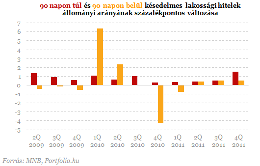 Bedőlő lakossági hitelek: jön a végtörlesztési feketeleves