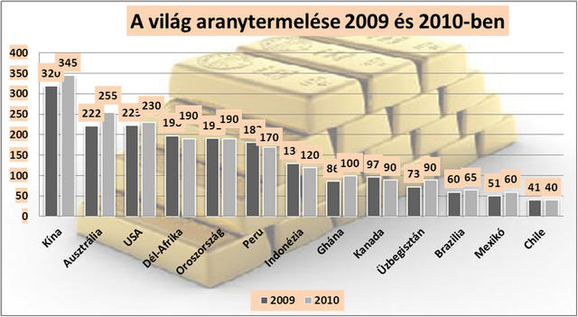 Növekvő igények, csökkenő aranymennyiség