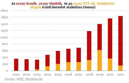 Soha nem voltak még ilyen népszerûek az aranyrudak