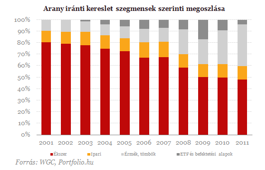 Soha nem voltak még ilyen népszerûek az aranyrudak