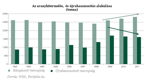 Soha nem voltak még ilyen népszerûek az aranyrudak