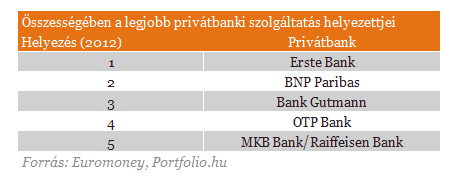 A privátbankárok véleményt mondtak - Itt a lista!