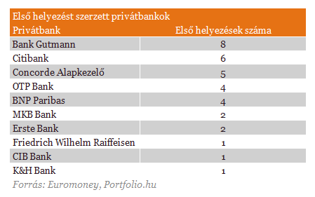 A privátbankárok véleményt mondtak - Itt a lista!