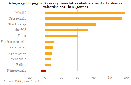 Soha nem voltak még ilyen népszerûek az aranyrudak