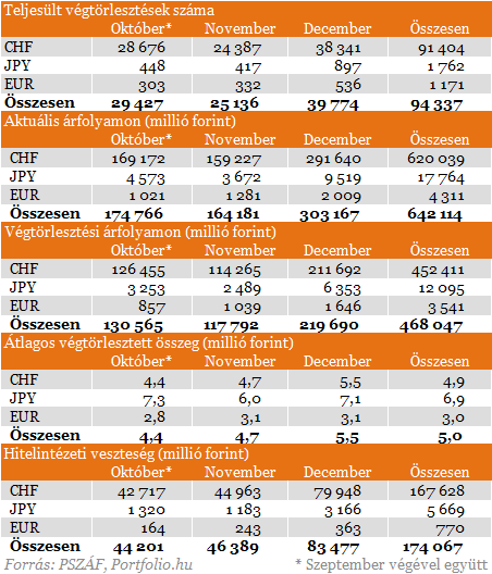 Patai: 210 milliárd lehet majd a bankok teljes végtörlesztési vesztesége Patai: 210 milliárd lehet majd a bankok teljes végtörlesztési vesztesége