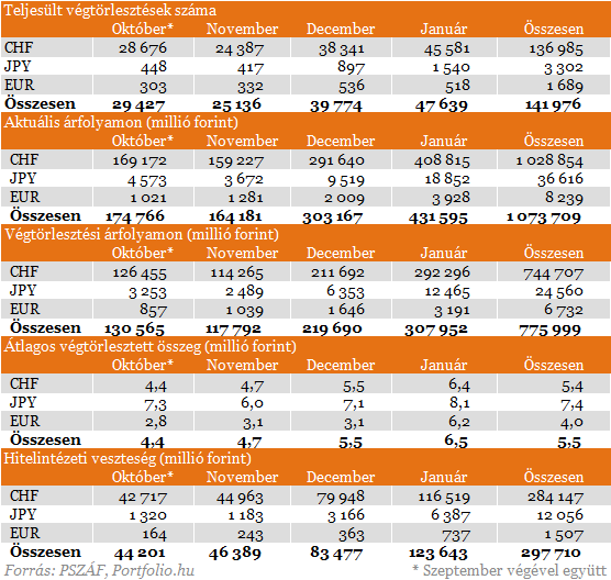Itt a friss adat: 160 ezren végtörlesztenek összesen Itt a friss adat: 160 ezren végtörlesztenek összesen