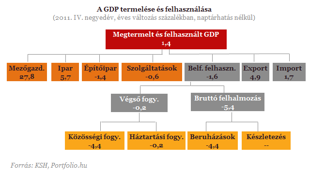 Még bővül a gazdaság, de elkeserítő a beruházási ráta
