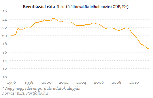 Még bővül a gazdaság, de elkeserítő a beruházási ráta