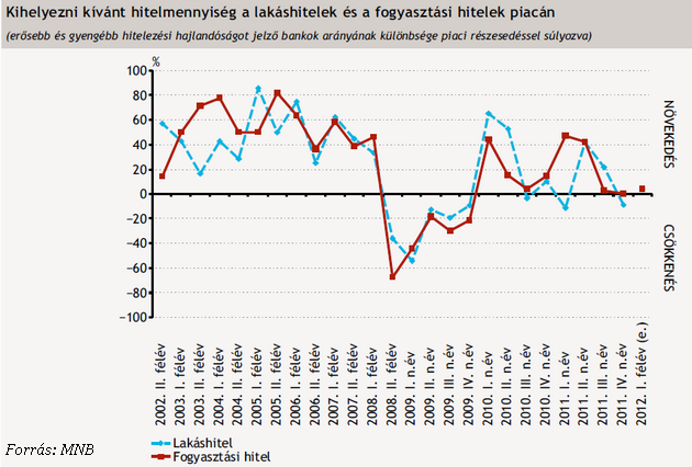 MNB: egyre nehezebben tudnak hitelezni a bankok MNB: egyre nehezebben tudnak hitelezni a bankok