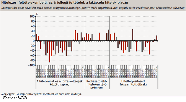MNB: egyre nehezebben tudnak hitelezni a bankok MNB: egyre nehezebben tudnak hitelezni a bankok