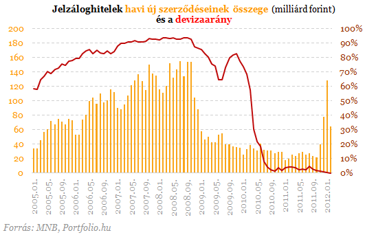 Ennyit ért a végtörlesztés: 2008 októberét írjuk