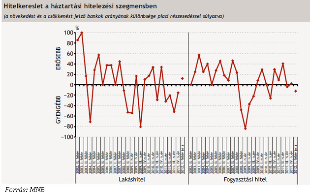 MNB: egyre nehezebben tudnak hitelezni a bankok MNB: egyre nehezebben tudnak hitelezni a bankok