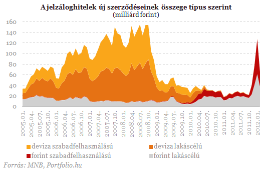 Ennyit ért a végtörlesztés: 2008 októberét írjuk