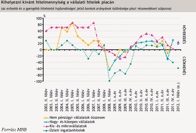MNB: egyre nehezebben tudnak hitelezni a bankok MNB: egyre nehezebben tudnak hitelezni a bankok