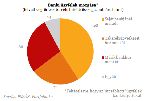 Vége a végtörlesztésnek: több mint 260 milliárdot buktak a bankok