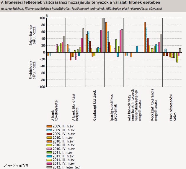 MNB: egyre nehezebben tudnak hitelezni a bankok MNB: egyre nehezebben tudnak hitelezni a bankok