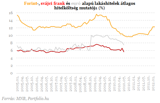 Ennyit ért a végtörlesztés: 2008 októberét írjuk