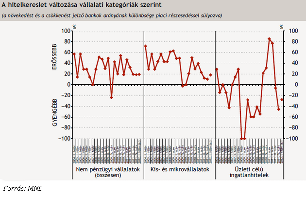 MNB: egyre nehezebben tudnak hitelezni a bankok MNB: egyre nehezebben tudnak hitelezni a bankok