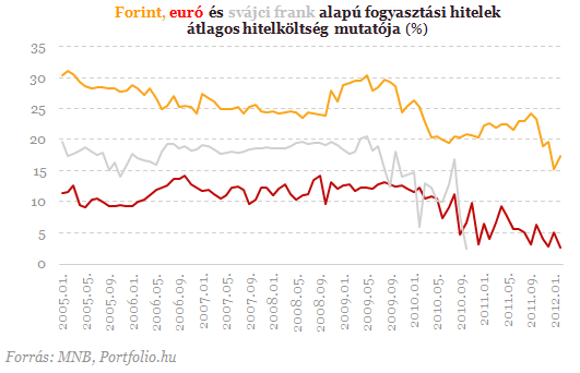 Ennyit ért a végtörlesztés: 2008 októberét írjuk