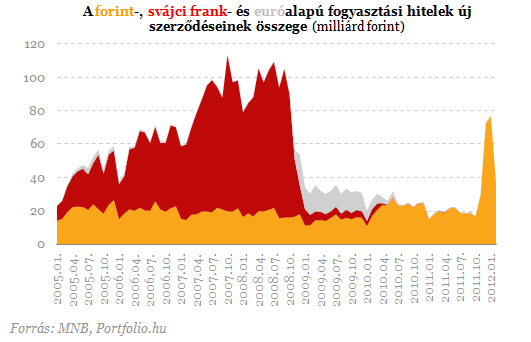 Ennyit ért a végtörlesztés: 2008 októberét írjuk