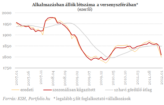 Kiderült, milyen árat fizettünk a minimálbér-emelésért