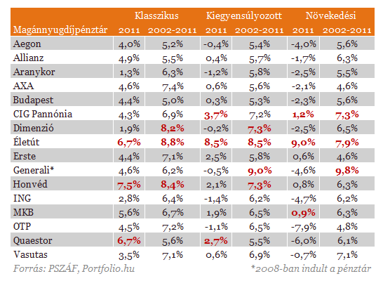 Vallottak a nyugdíjpénztárak - Itt a lista a teljesítményekről