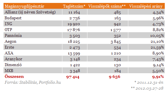 A pénztártagok az utolsó pillanatokra hagyják a döntést