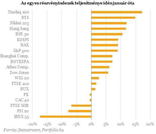 Nagy pofont kaptak a tőzsdék - Most kell beszállni?