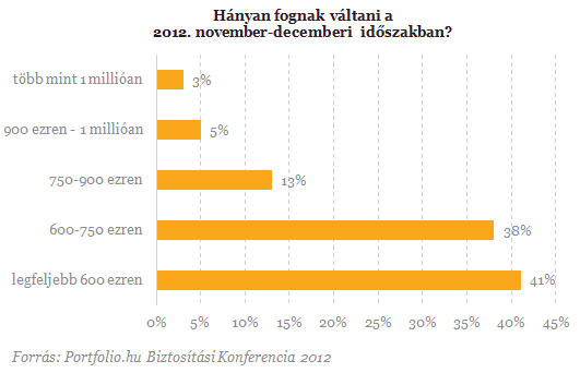 Szavazott a szakma: kezünkben a biztosítók üveggömbje Szavazott a szakma: kezünkben a biztosítók üveggömbje