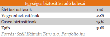 Jön az új biztosítási adó - Ki félhet tőle igazán?