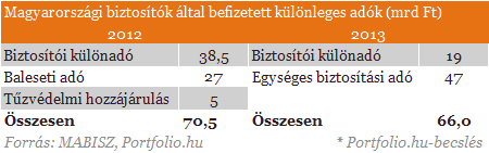 Jön az új biztosítási adó - Ki félhet tőle igazán?