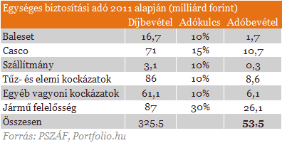 Jön az új biztosítási adó - Ki félhet tőle igazán?