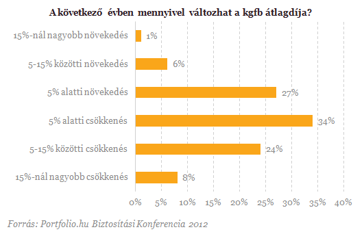 Szavazott a szakma: kezünkben a biztosítók üveggömbje Szavazott a szakma: kezünkben a biztosítók üveggömbje