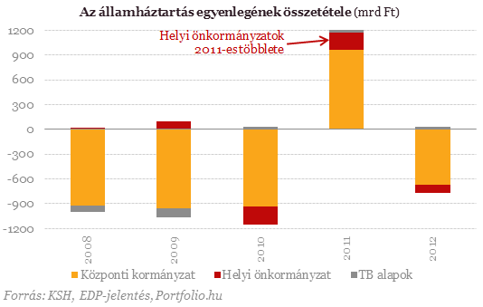 A rendkívüli adatot magyarázza Matolcsy