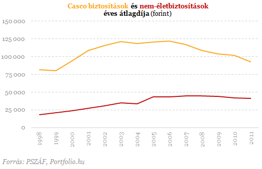 Jön az új biztosítási adó - Ki félhet tőle igazán?