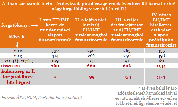 Több százmilliárd forintot bukunk IMF-hitel nélkül