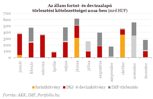 Több százmilliárd forintot bukunk IMF-hitel nélkül