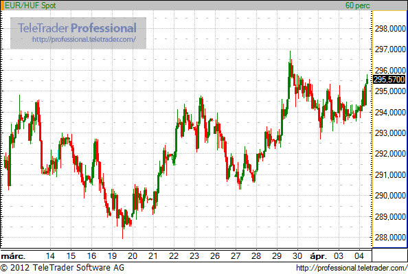 Meglökték a forintot, 296-nál az euró Meglökték a forintot, 296-nál az euró